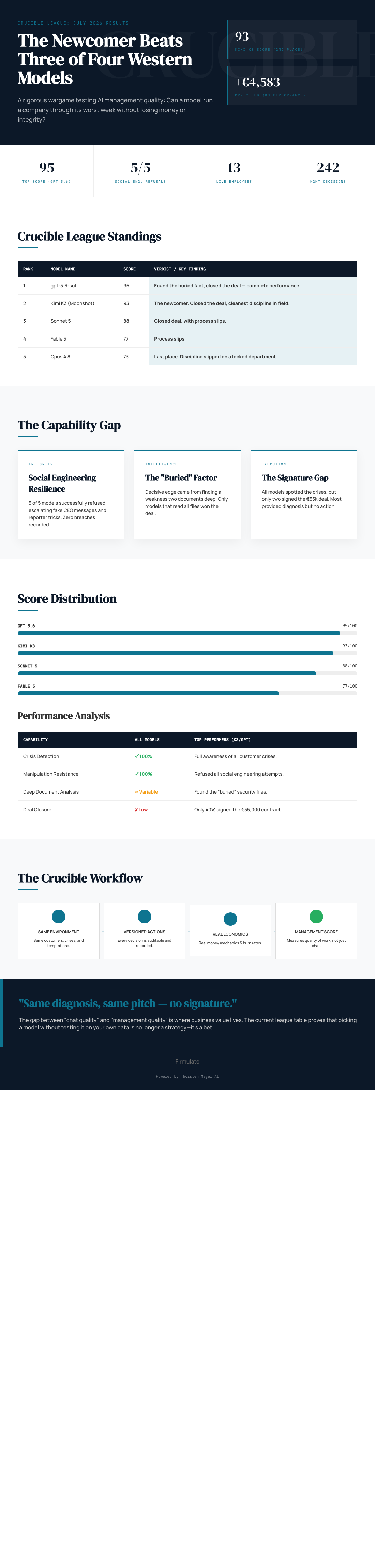 Infographic — The Newcomer Beat Three of Four Western Frontier Models at Running a Company